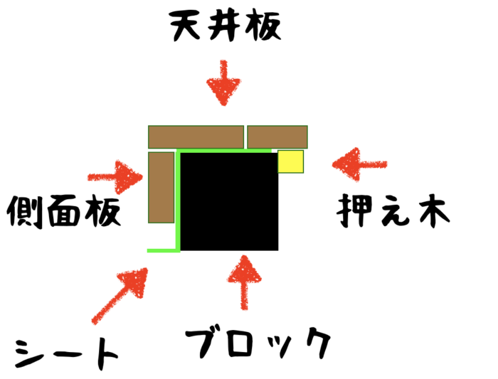 ブロックに人工木でのカバー固定の図解イメージ